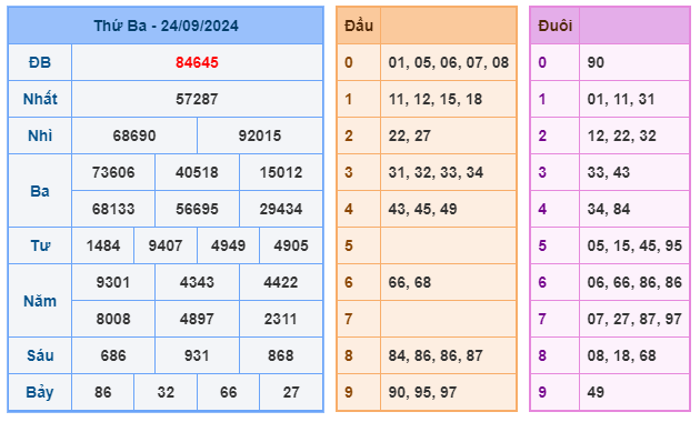 Soi cầu XSMB 25-09 – Dự đoán XSMB hôm nay ngày 25-09-2024