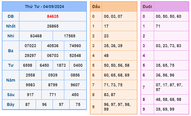 Soi cầu XSMB 05-09 – Dự đoán XSMB hôm nay ngày 05-09-2024