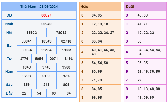 Soi cầu XSMB 27-09 – Dự đoán XSMB hôm nay ngày 27-09-2024