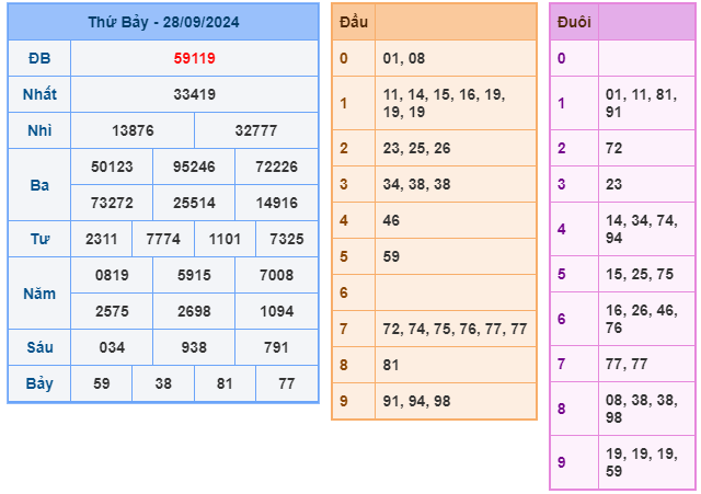 Soi cầu XSMB 29-09 – Dự đoán XSMB hôm nay ngày 29-09-2024