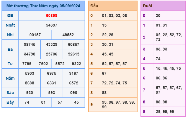 Soi cầu XSMB 06-09 – Dự đoán XSMB hôm nay ngày 06-09-2024