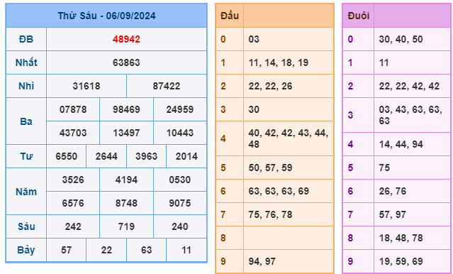 Soi cầu XSMB 07-09 – Dự đoán XSMB hôm nay ngày 07-09-2024