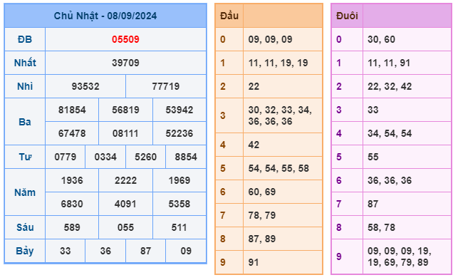 Soi cầu XSMB 09-09 – Dự đoán XSMB hôm nay ngày 09-09-2024