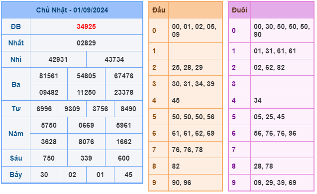 Soi cầu XSMB 02-09 – Dự đoán XSMB hôm nay ngày 02-09-2024