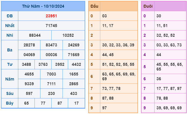 Soi cầu XSMB 11-10 – Dự đoán XSMB hôm nay ngày 11-10-2024