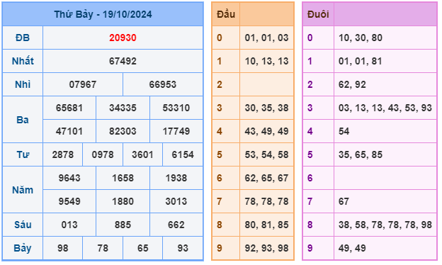 Soi cầu XSMB 20-10 – Dự đoán XSMB hôm nay ngày 20-10-2024