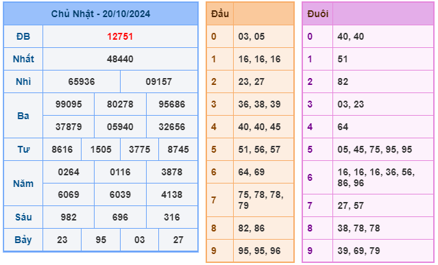 Soi cầu XSMB 21-10 – Dự đoán XSMB hôm nay ngày 21-10-2024