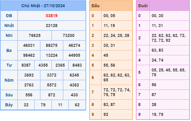 Soi cầu XSMB 28-10 – Dự đoán XSMB hôm nay ngày 28-10-2024