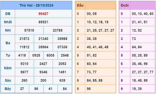 Soi cầu XSMB 29-10 – Dự đoán XSMB hôm nay ngày 29-10-2024