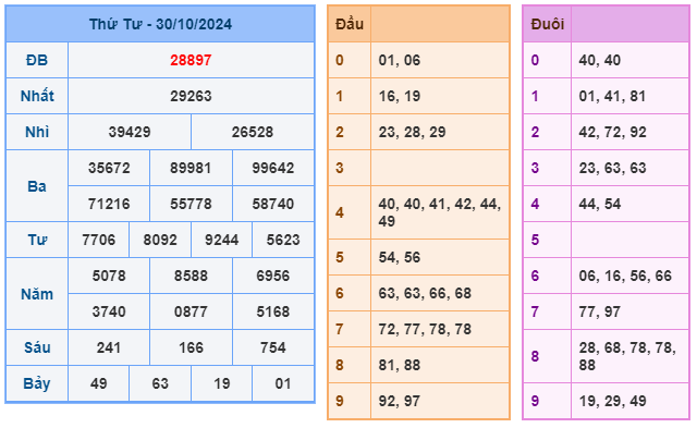 Soi cầu XSMB 31-10 – Dự đoán XSMB hôm nay ngày 31-10-2024