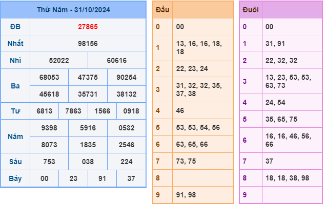 Soi cầu XSMB 01-11 – Dự đoán XSMB hôm nay ngày 01-11-2024