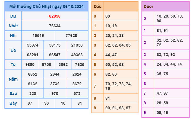 Soi cầu XSMB 07-10 – Dự đoán XSMB hôm nay ngày 07-10-2024