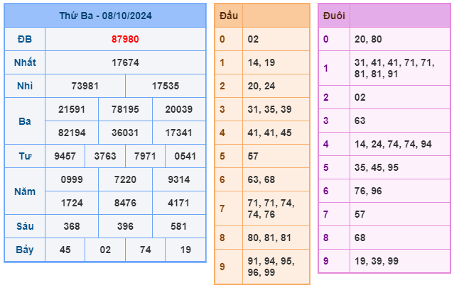 Soi cầu XSMB 09-10 – Dự đoán XSMB hôm nay ngày 09-10-2024