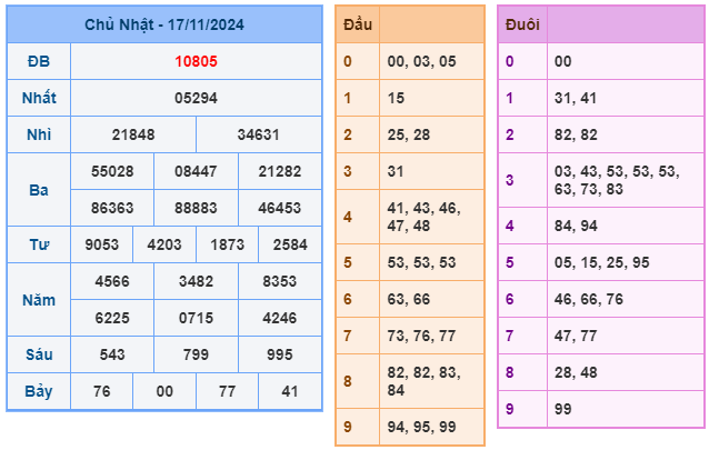 Soi cầu XSMB 18-11 – Dự đoán XSMB hôm nay ngày 18-11-2024