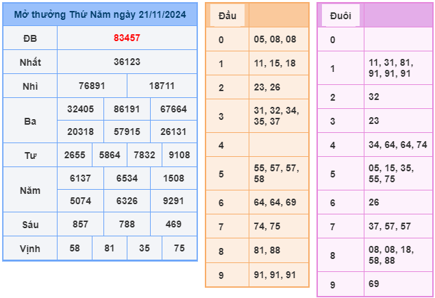 Soi cầu XSMB 22-11 – Dự đoán XSMB hôm nay ngày 22-11-2024