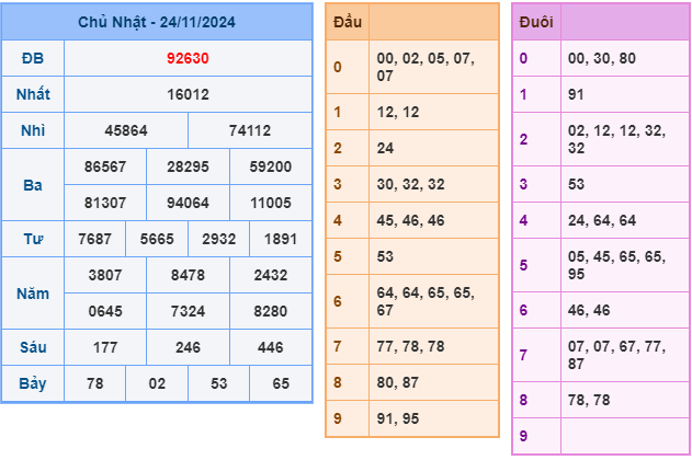 Soi cầu XSMB 25-11 – Dự đoán XSMB hôm nay ngày 25-11-2024