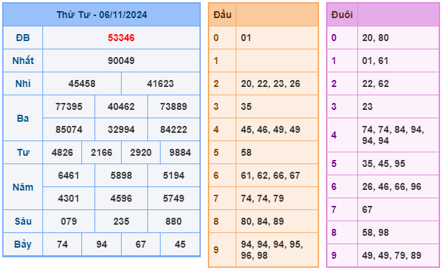 Soi cầu XSMB 07-11 – Dự đoán XSMB hôm nay ngày 07-11-2024