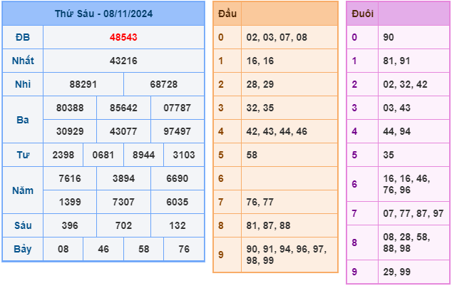 Soi cầu XSMB 09-11 – Dự đoán XSMB hôm nay ngày 09-11-2024