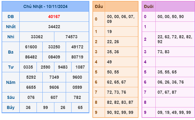 Soi cầu XSMB 11-11 – Dự đoán XSMB hôm nay ngày 11-11-2024