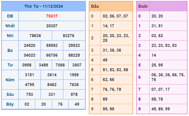 Soi cầu XSMB 12-12 – Dự đoán XSMB hôm nay ngày 12-12-2024