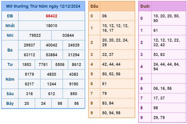 Soi cầu XSMB 13-12 – Dự đoán XSMB hôm nay ngày 13-12-2024