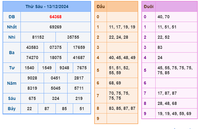 Soi cầu XSMB 14-12 – Dự đoán XSMB hôm nay ngày 14-12-2024