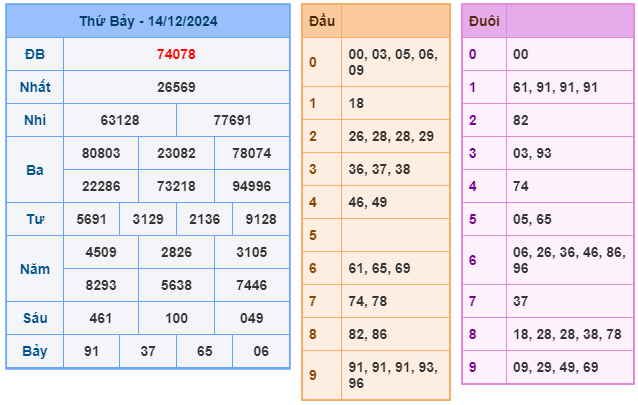 Soi cầu XSMB 15-12 – Dự đoán XSMB hôm nay ngày 15-12-2024