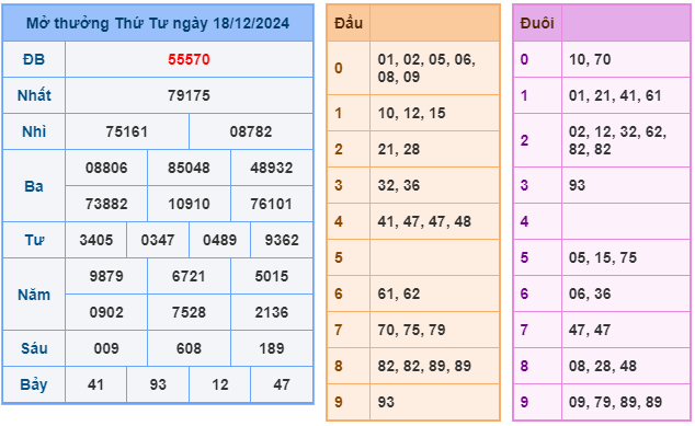 Soi cầu XSMB 19-12 – Dự đoán XSMB hôm nay ngày 19-12-2024