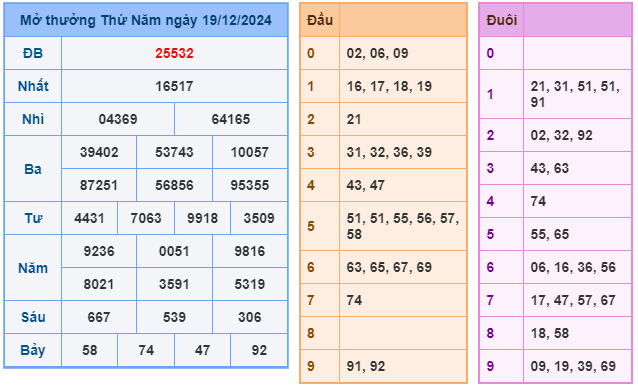 Soi cầu XSMB 20-12 – Dự đoán XSMB hôm nay ngày 20-12-2024