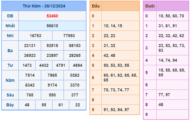 Soi cầu XSMB 27-12 – Dự đoán XSMB hôm nay ngày 27-12-2024