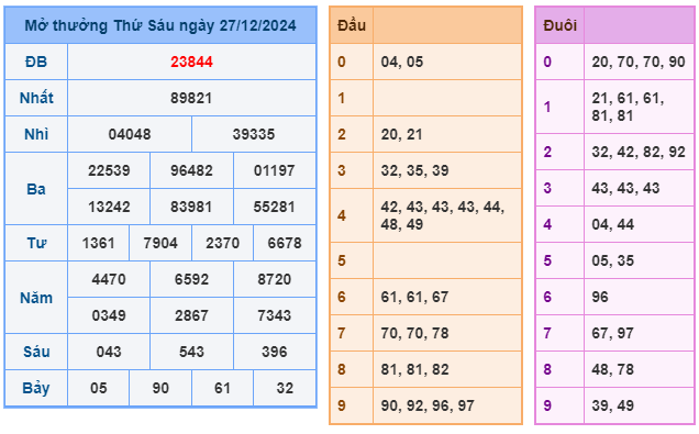 Soi cầu XSMB 28-12 – Dự đoán XSMB hôm nay ngày 28-12-2024