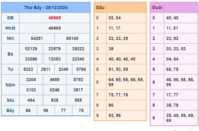 Soi cầu XSMB 29-12 – Dự đoán XSMB hôm nay ngày 29-12-2024