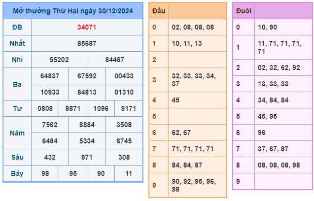 Soi cầu XSMB 31-12 – Dự đoán XSMB hôm nay ngày 31-12-2024