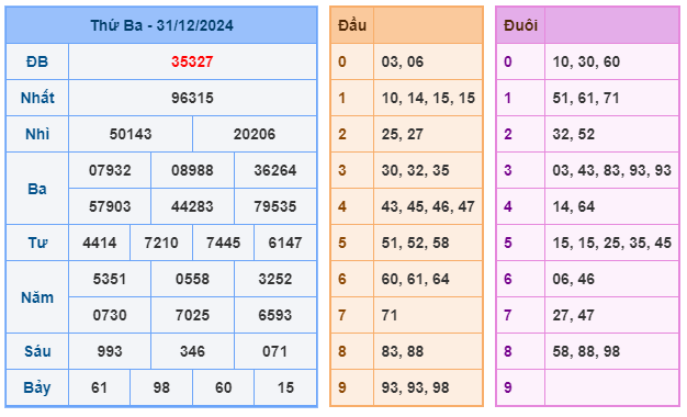 Soi cầu XSMB 01-01 – Dự đoán XSMB hôm nay ngày 01-01-2025