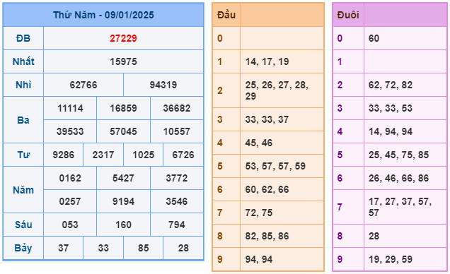 Soi cầu XSMB 10-01 – Dự đoán XSMB hôm nay ngày 10-01-2025