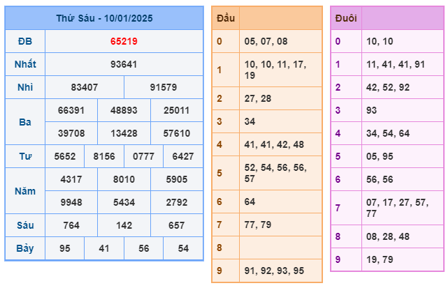 Soi cầu XSMB 11-01 – Dự đoán XSMB hôm nay ngày 11-01-2025