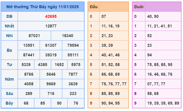 Soi cầu XSMB 12-01 – Dự đoán XSMB hôm nay ngày 12-01-2025