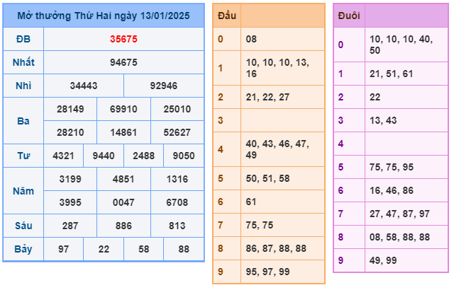 Soi cầu XSMB 14-01 – Dự đoán XSMB hôm nay ngày 14-01-2025