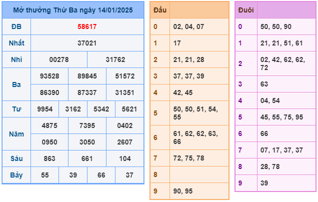 Soi cầu XSMB 15-01 – Dự đoán XSMB hôm nay ngày 15-01-2025