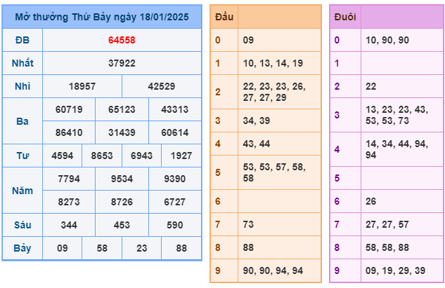 Soi cầu XSMB 19-01 – Dự đoán XSMB hôm nay ngày 19-01-2025