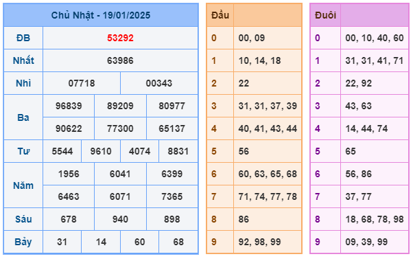 Soi cầu XSMB 20-01 – Dự đoán XSMB hôm nay ngày 20-01-2025