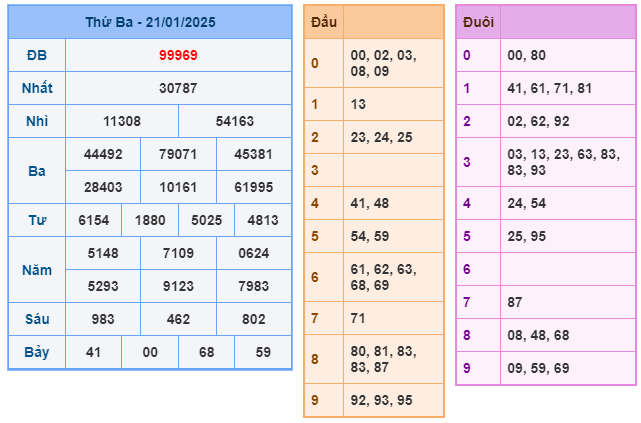 Soi cầu XSMB 22-01 – Dự đoán XSMB hôm nay ngày 22-01-2025