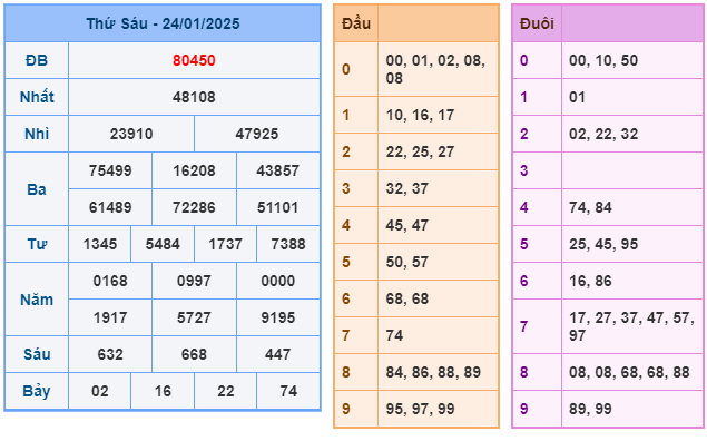 Soi cầu XSMB 25-01 – Dự đoán XSMB hôm nay ngày 25-01-2025