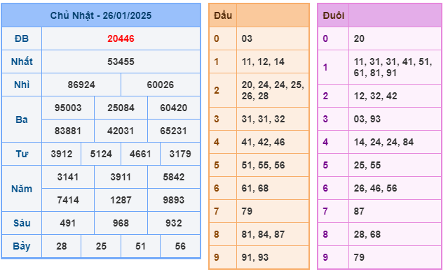 Soi cầu XSMB 27-01 – Dự đoán XSMB hôm nay ngày 27-01-2025