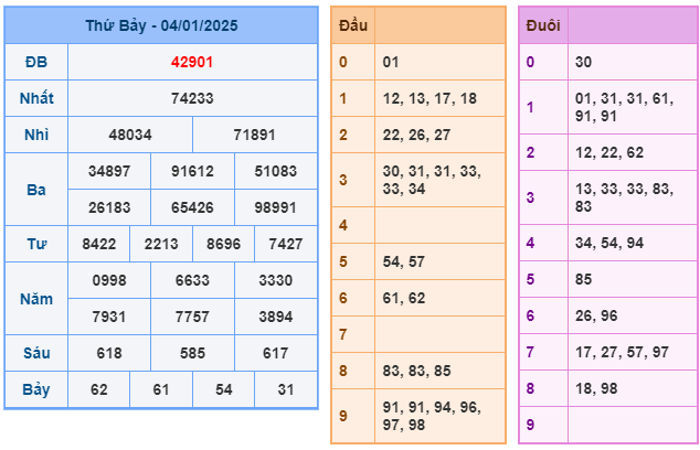 Soi cầu XSMB 05-01 – Dự đoán XSMB hôm nay ngày 05-01-2025