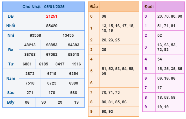 Soi cầu XSMB 06-01 – Dự đoán XSMB hôm nay ngày 06-01-2025