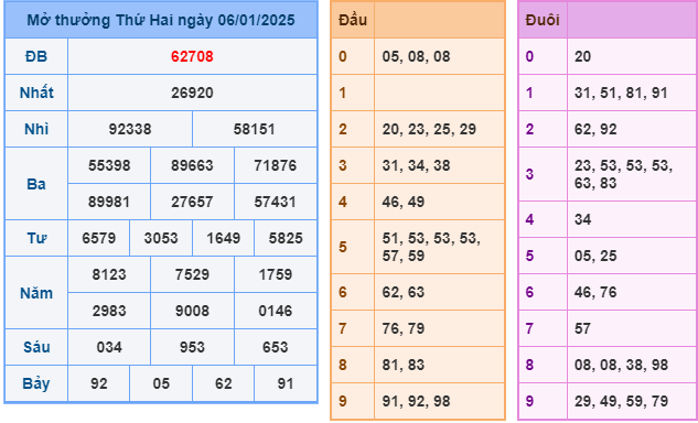 Soi cầu XSMB 07-01 – Dự đoán XSMB hôm nay ngày 07-01-2025