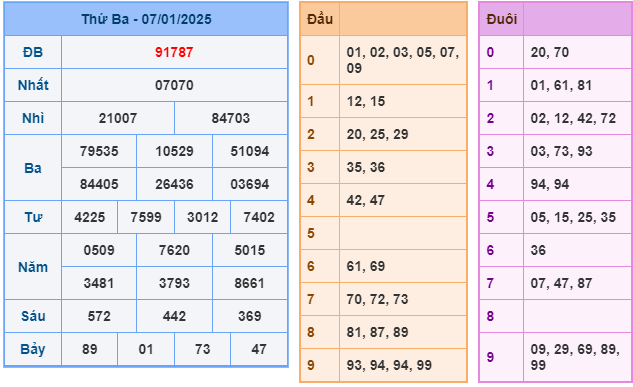 Soi cầu XSMB 08-01 – Dự đoán XSMB hôm nay ngày 08-01-2025