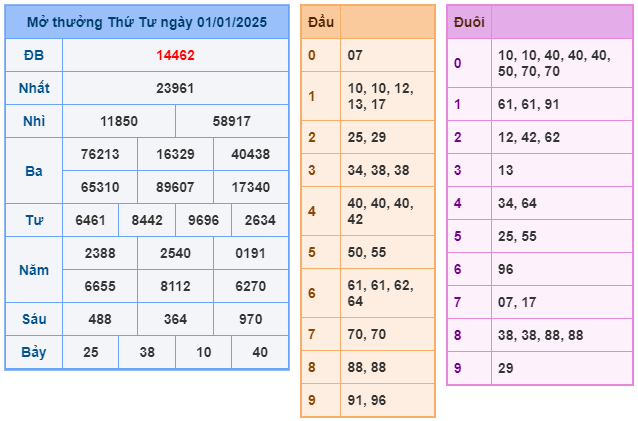 Soi cầu XSMB 02-01 – Dự đoán XSMB hôm nay ngày 02-01-2025