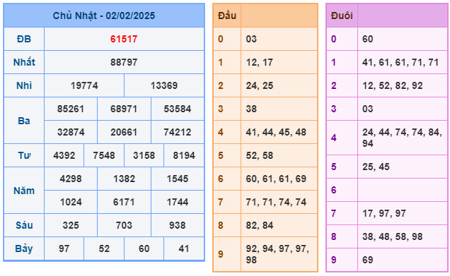 Soi cầu XSMB 03-02 – Dự đoán XSMB hôm nay ngày 03-02-2025